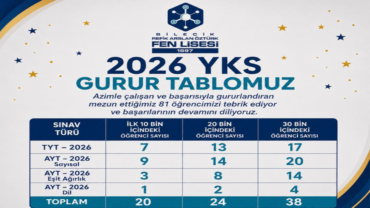 YKS 2026’da Bilecik Refik Arslan Öztürk Fen Lisesi fark yarattı Haber gorseli